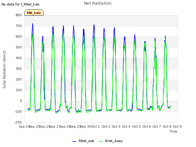 plot of Net Radiation