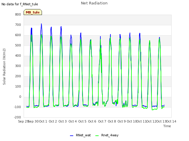 plot of Net Radiation