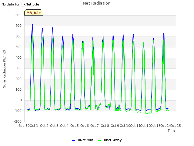 plot of Net Radiation