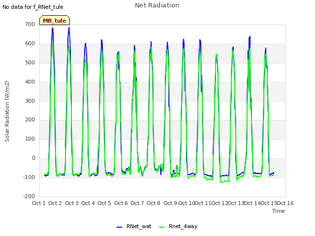 plot of Net Radiation
