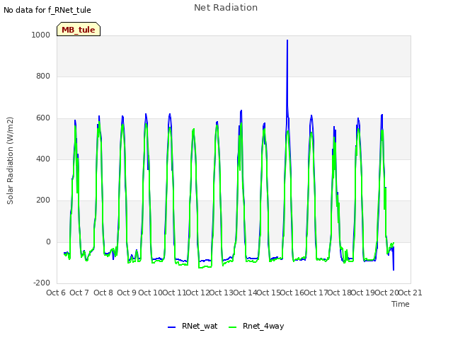 plot of Net Radiation