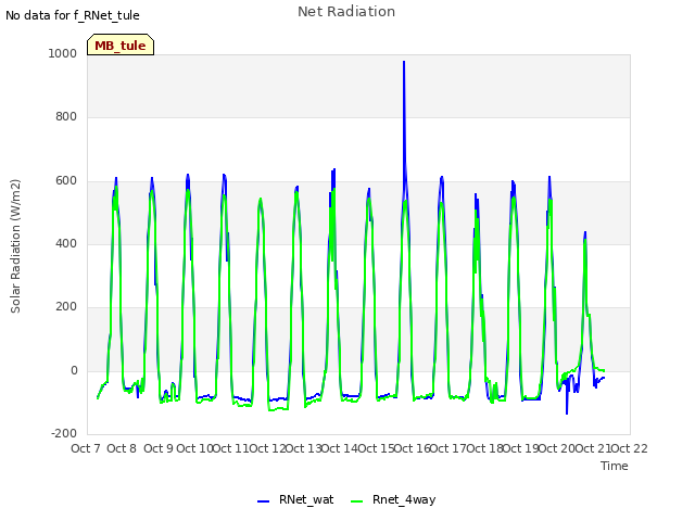 plot of Net Radiation