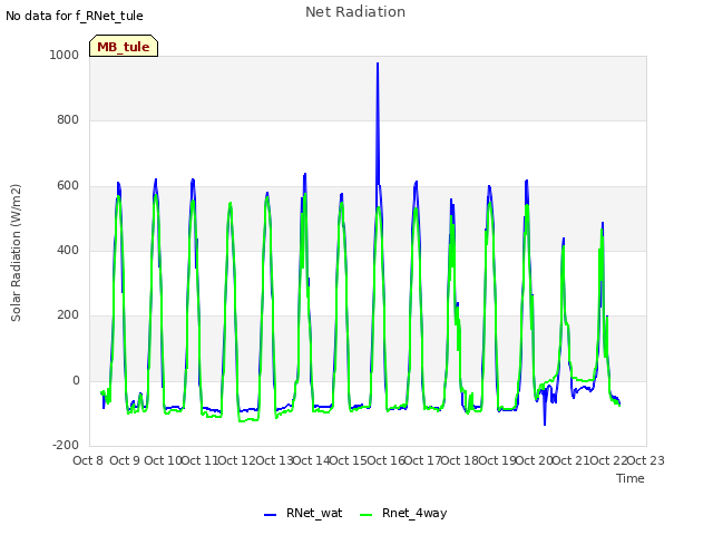 plot of Net Radiation