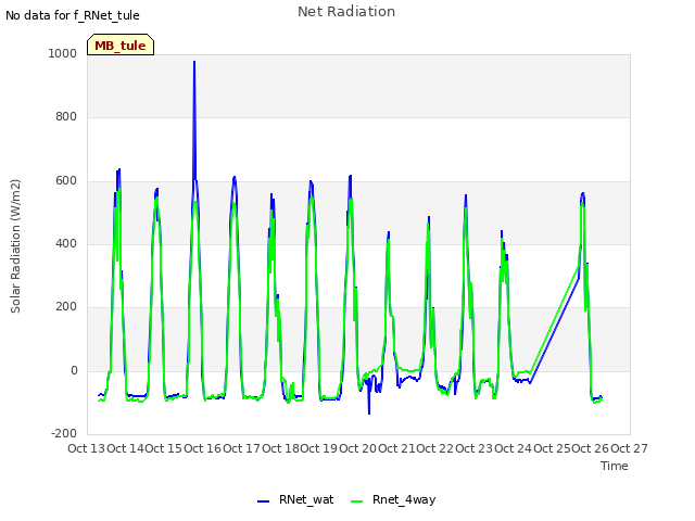 plot of Net Radiation