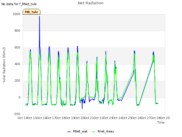 plot of Net Radiation