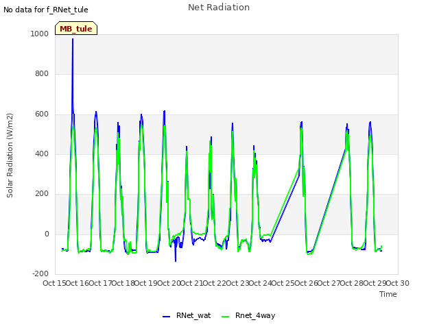 plot of Net Radiation