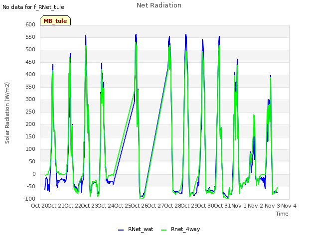 plot of Net Radiation