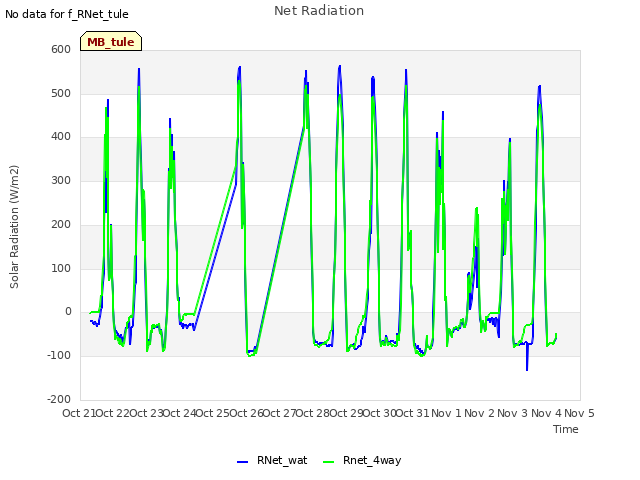 plot of Net Radiation