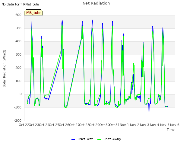 plot of Net Radiation