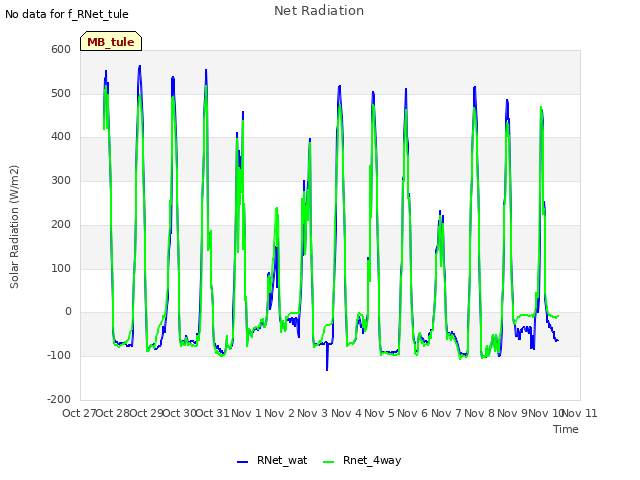 plot of Net Radiation