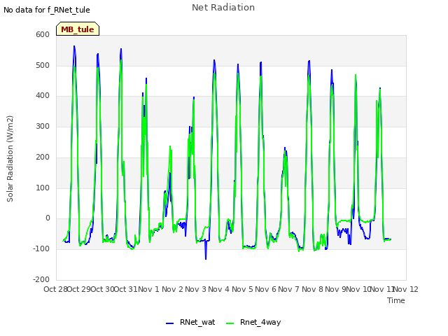 plot of Net Radiation