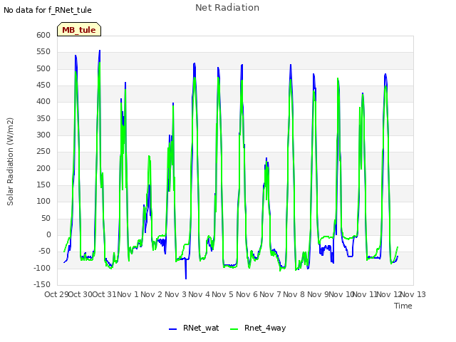 plot of Net Radiation