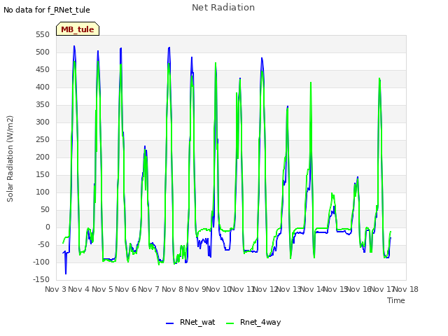 plot of Net Radiation