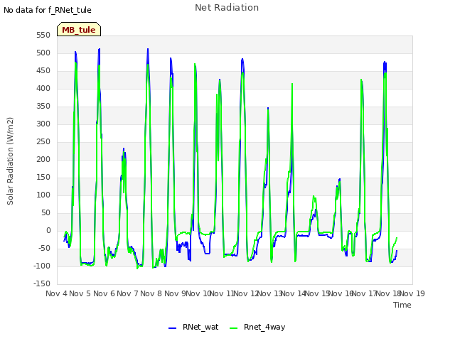 plot of Net Radiation