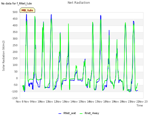 plot of Net Radiation