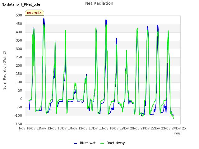 plot of Net Radiation