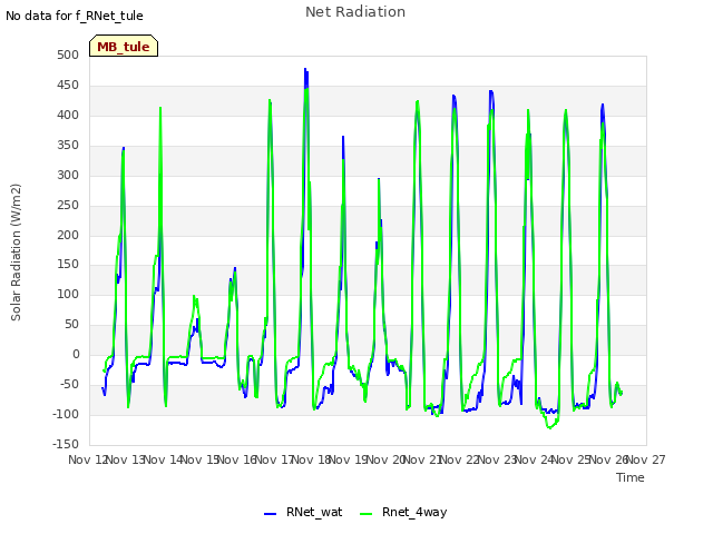 plot of Net Radiation