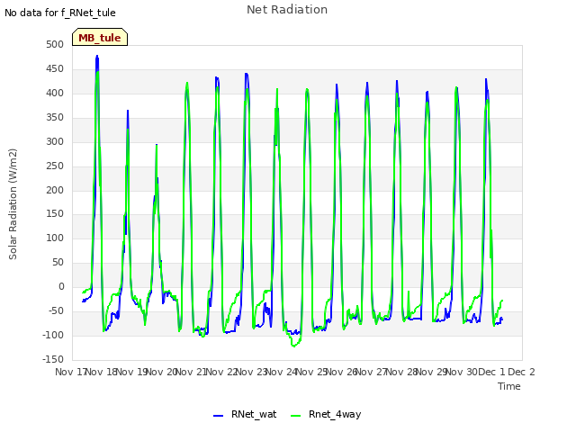 plot of Net Radiation