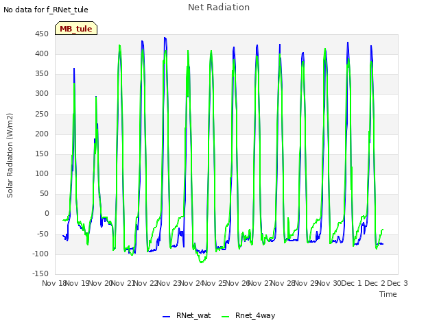 plot of Net Radiation