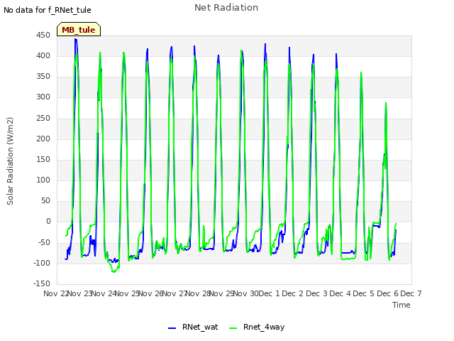 plot of Net Radiation