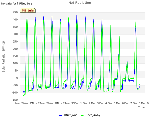 plot of Net Radiation