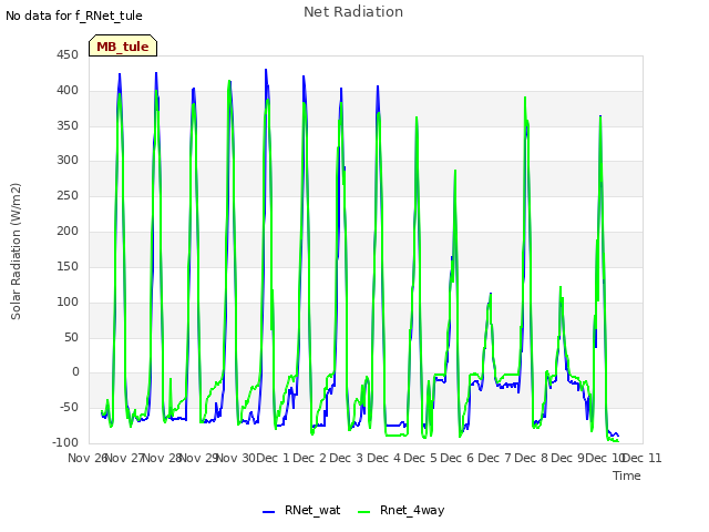 plot of Net Radiation