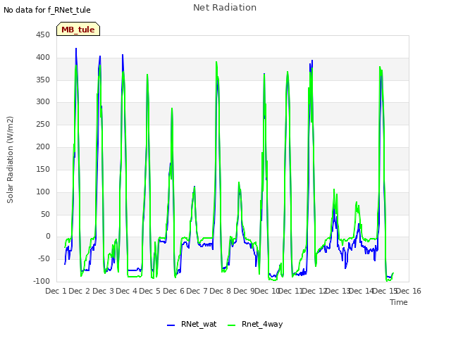 plot of Net Radiation