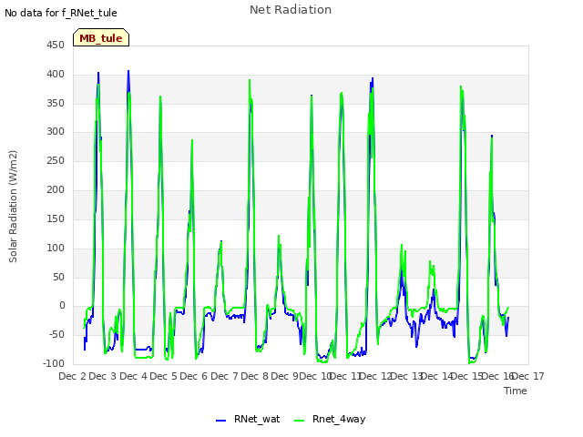 plot of Net Radiation