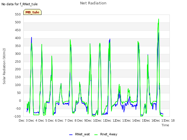plot of Net Radiation