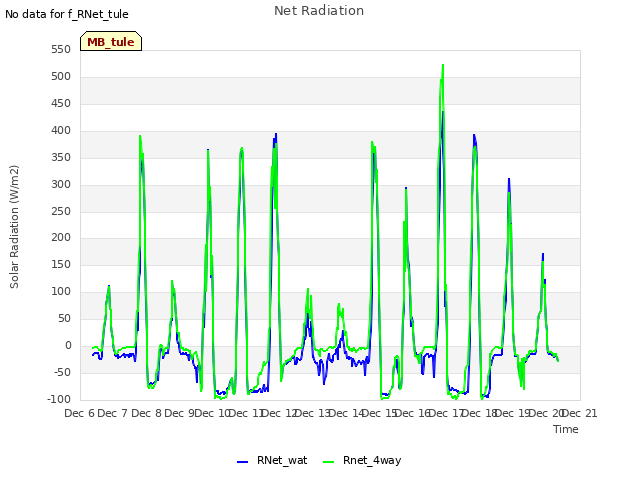 plot of Net Radiation