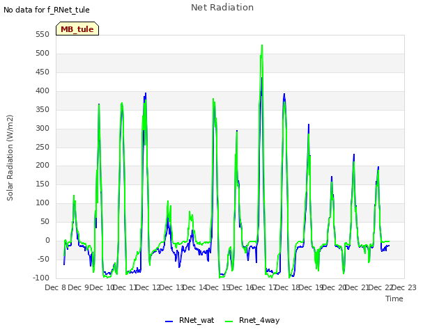 plot of Net Radiation