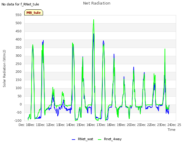 plot of Net Radiation