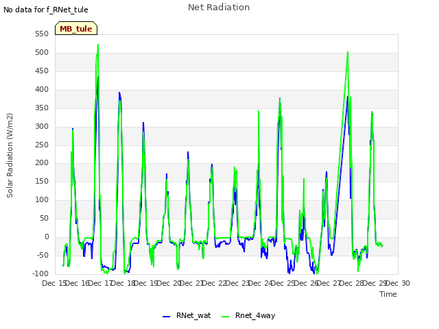 plot of Net Radiation