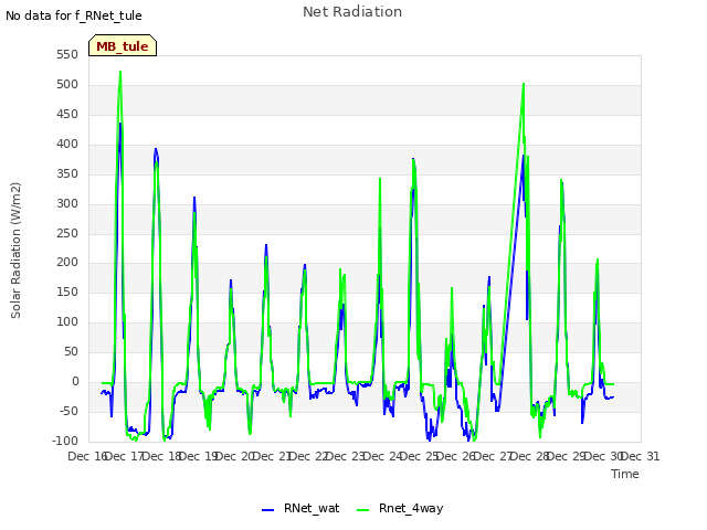 plot of Net Radiation