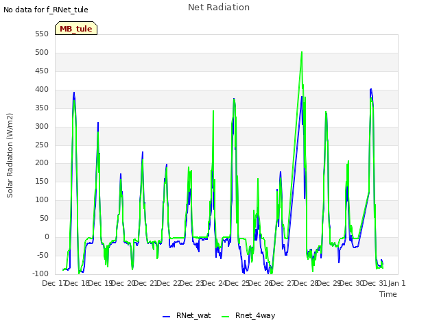 plot of Net Radiation