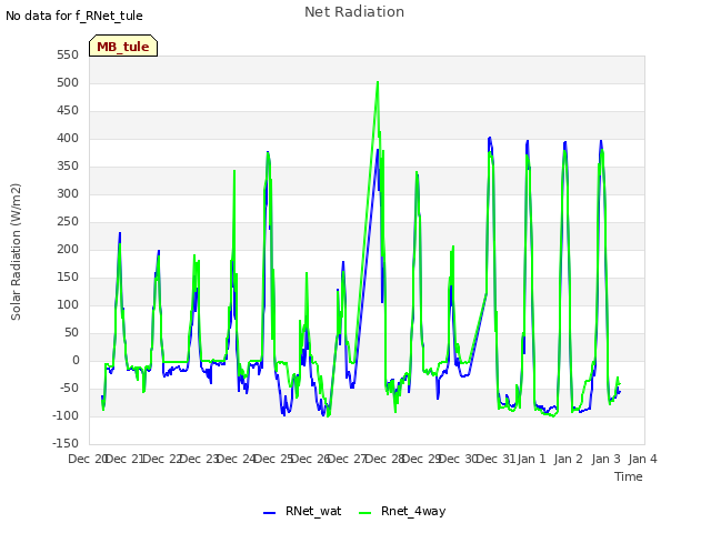 plot of Net Radiation