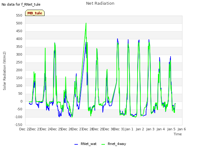 plot of Net Radiation