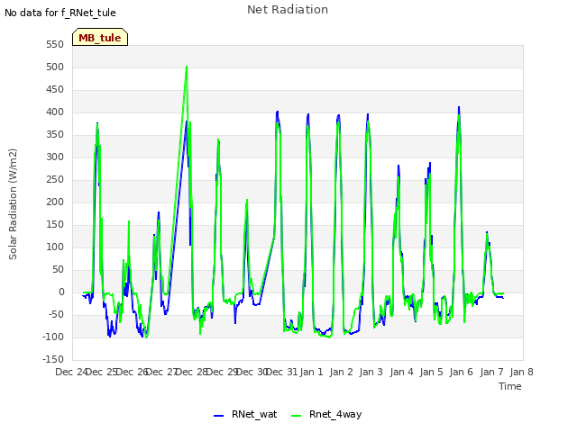 plot of Net Radiation