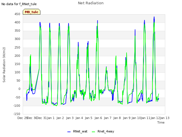 plot of Net Radiation