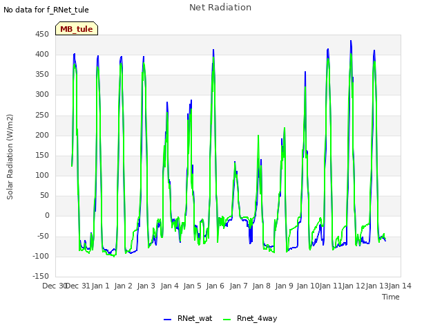 plot of Net Radiation