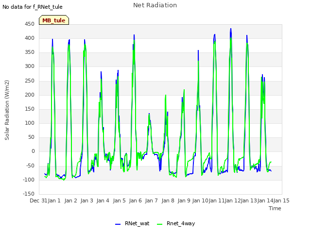 plot of Net Radiation