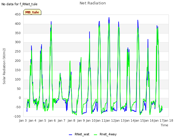 plot of Net Radiation