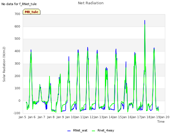 plot of Net Radiation