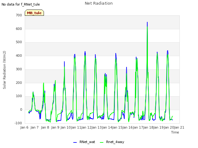 plot of Net Radiation