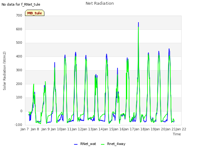 plot of Net Radiation