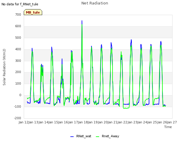 plot of Net Radiation