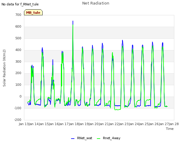 plot of Net Radiation