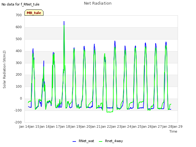 plot of Net Radiation