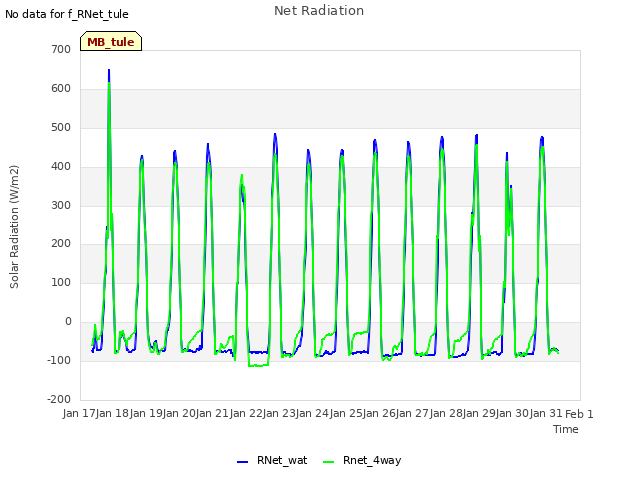 plot of Net Radiation