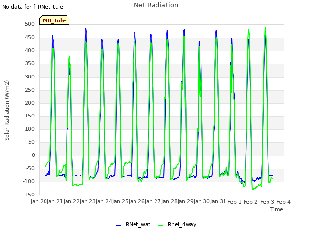 plot of Net Radiation